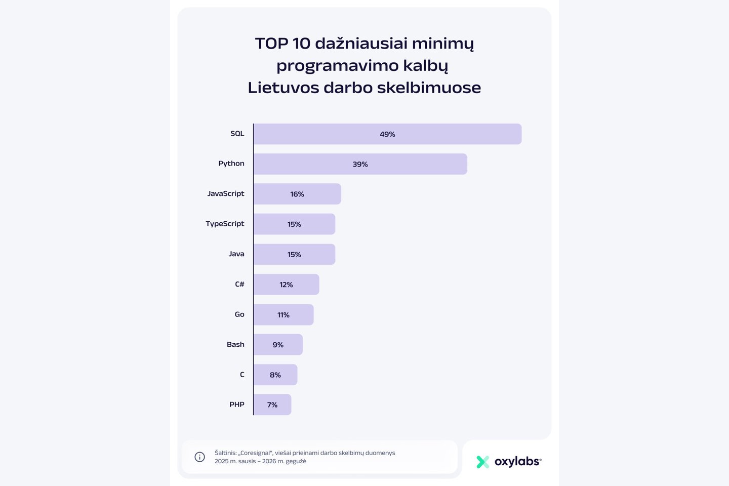 Top 10 programavimo kalbų, minimų Lietuvos darbo skelbimuose.<br> „Oxylabs“ iliustr.