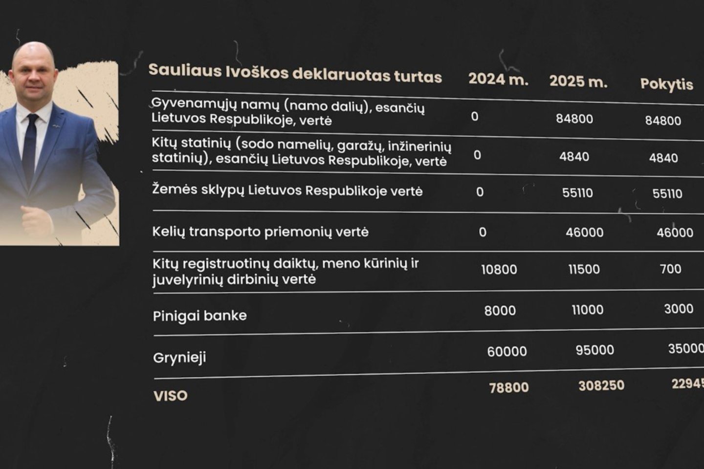 S. Ivoškos deklaracijos. Sauliaus Ivoškos turto pokyčiai. <br> D. Gvildžio/„Sienos“ iliustracija