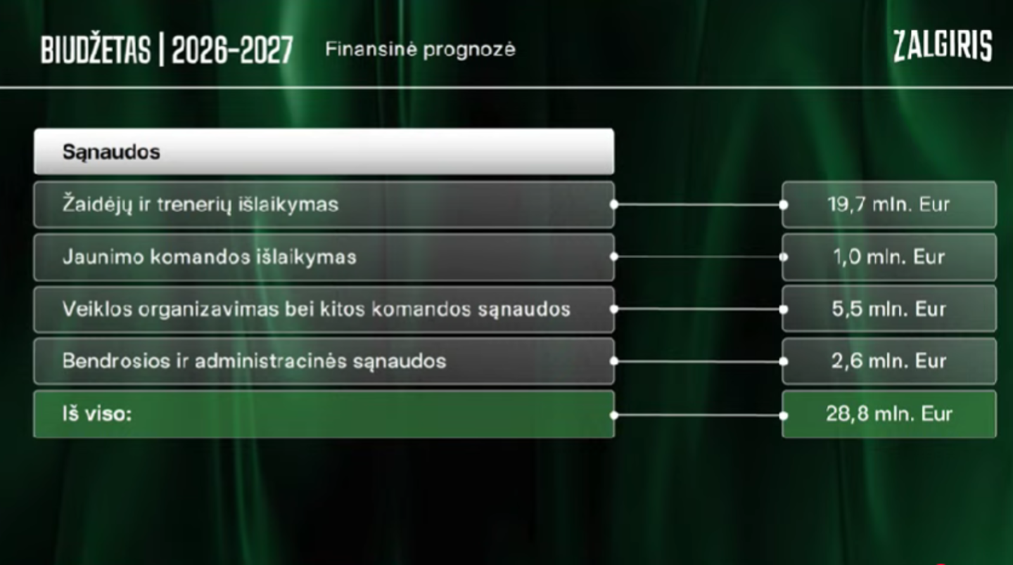 Žalgirio biudžetas 2026/2027 m. sezonui.