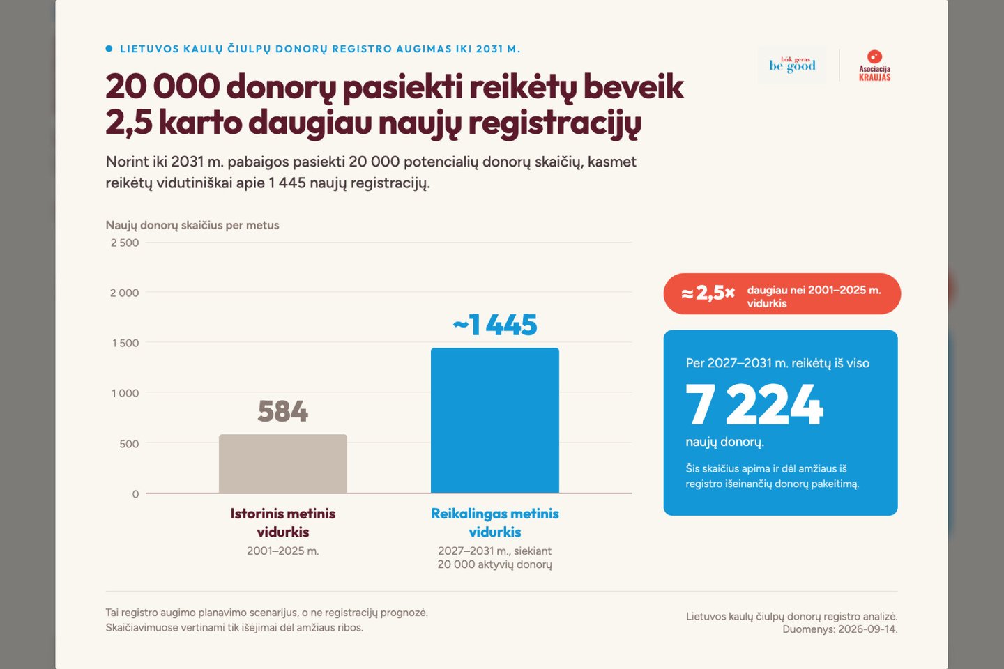 Kaulų čiulpų donorų registras<br>Pranešimo spaudai infografikas