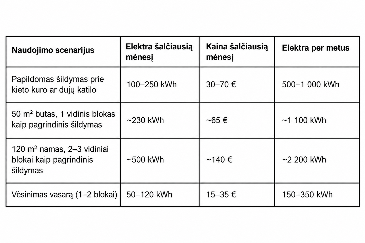Skaičiavimai orientaciniai: SCOP 3,6–4,0, vidaus temperatūra 21 °C, elektros kaina 0,28 €/kWh. Karšto vandens ruošimas neįskaičiuotas.