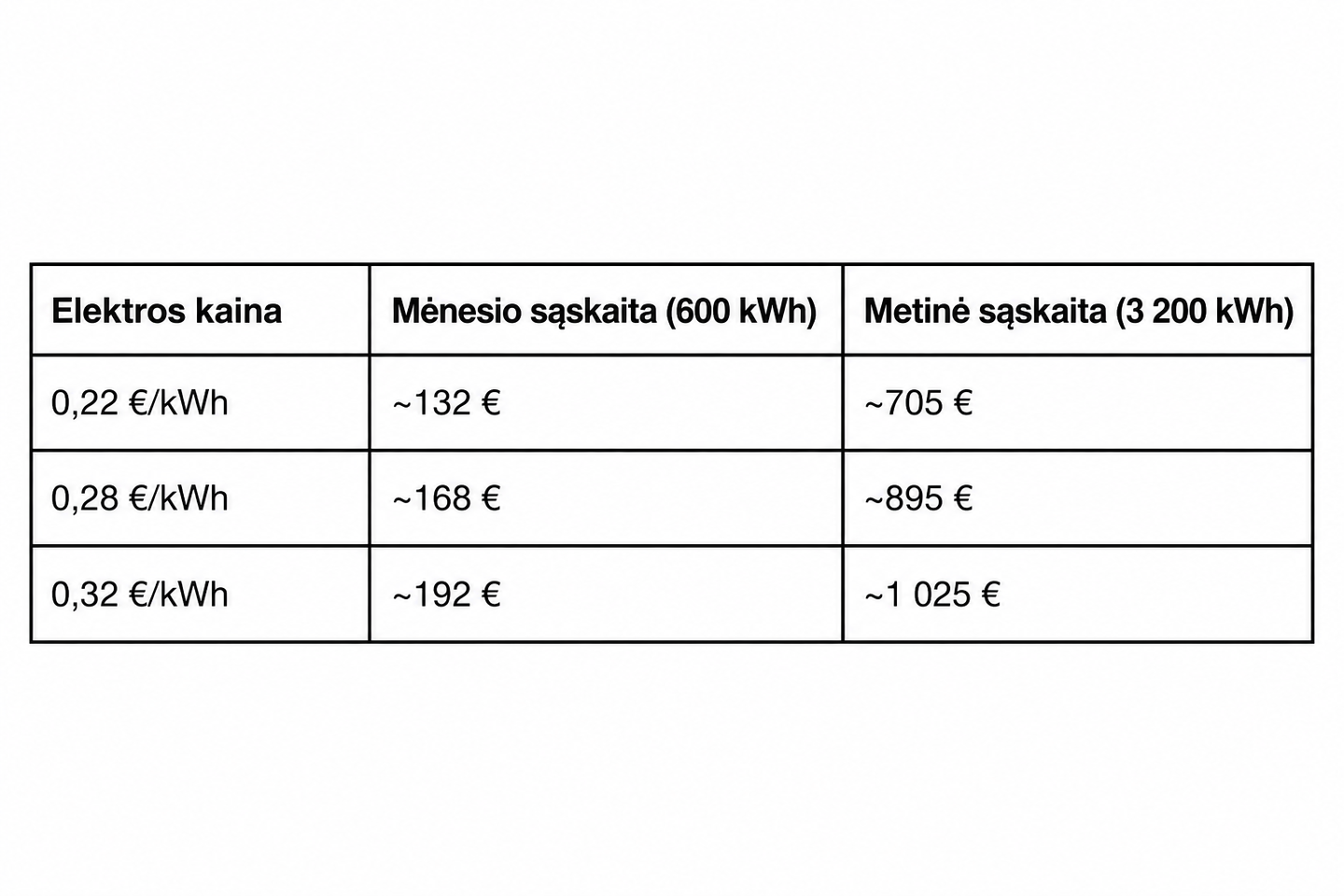 Elektros suvartojimas šalčiausia mėnesį.