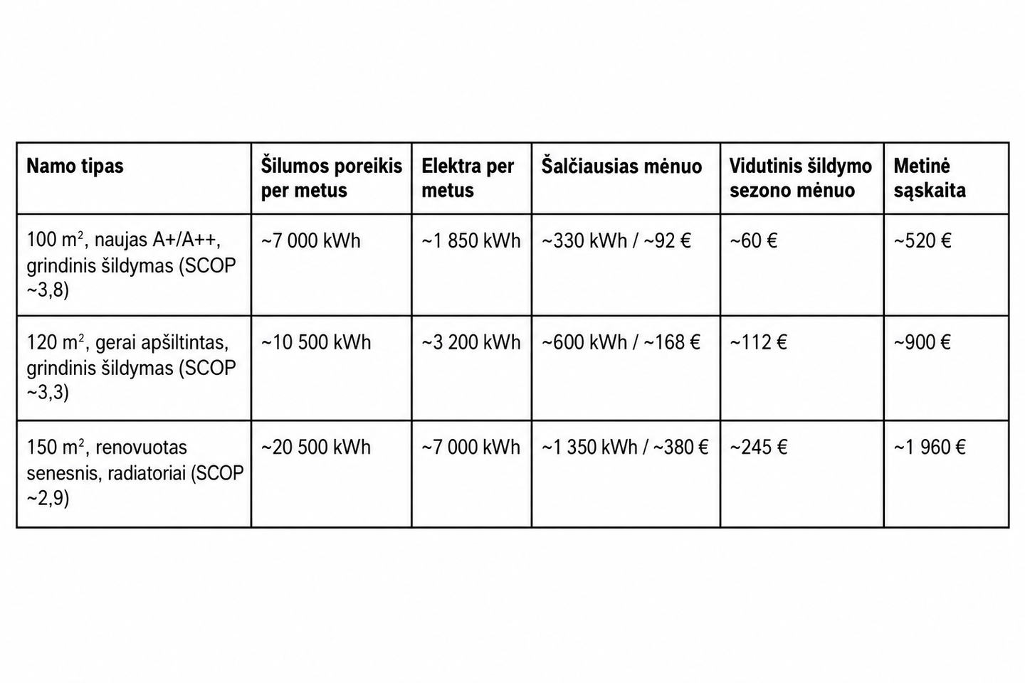 Skaičiavimai orientaciniai: 4 asmenų šeima, 21 °C vidaus temperatūra, karštas vanduo įskaičiuotas, elektros kaina 0,28 €/kWh.