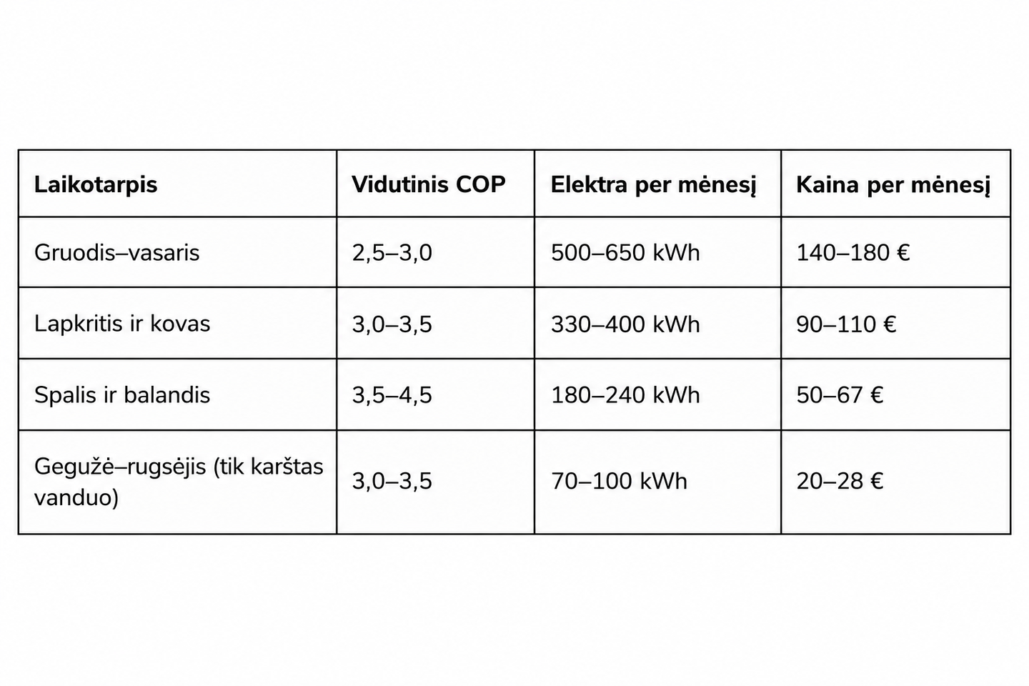120 m² gerai apšiltintas namas, oras-vanduo šilumos siurblys, grindinis šildymas, 0,28 €/kWh.