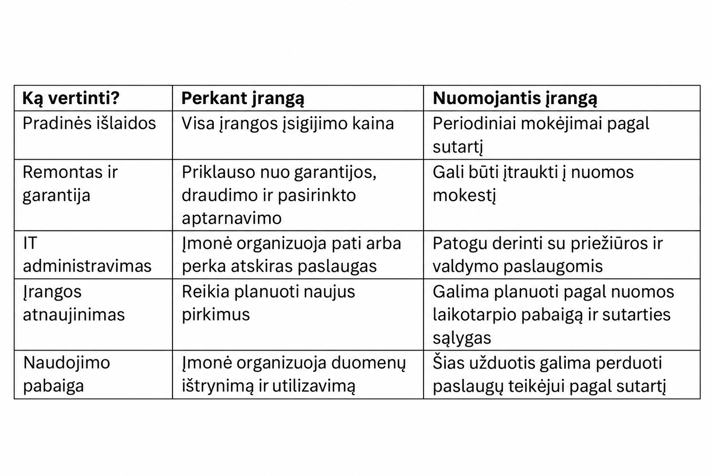 Įrangos pirkimo ir nuomos palyginimas.