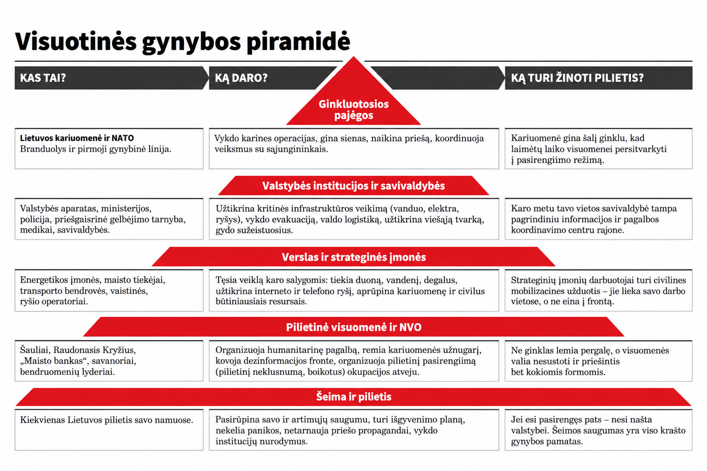 Visuotinės gynybos piramidė.